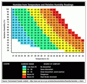 Humidity chart