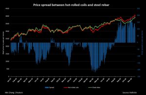 Increasing Prices of Metal in 2020