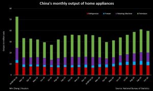 China's monthly output of appliances in 2020